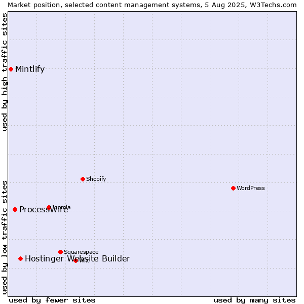 Market position of Hostinger Website Builder vs. ProcessWire vs. Mintlify