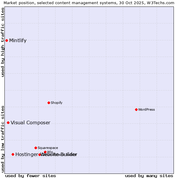 Market position of Hostinger Website Builder vs. Visual Composer vs. Mintlify