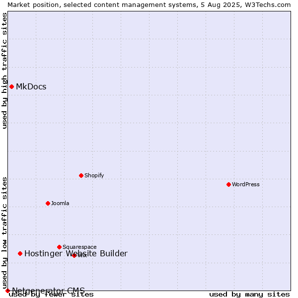 Market position of Hostinger Website Builder vs. MkDocs vs. Netgenerator CMS