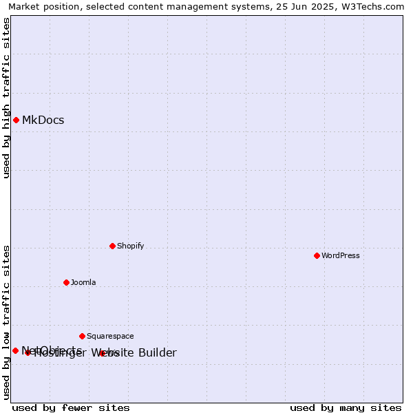 Market position of Hostinger Website Builder vs. MkDocs vs. NetObjects