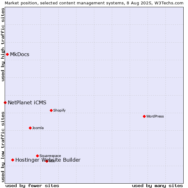 Market position of Hostinger Website Builder vs. MkDocs vs. NetPlanet iCMS