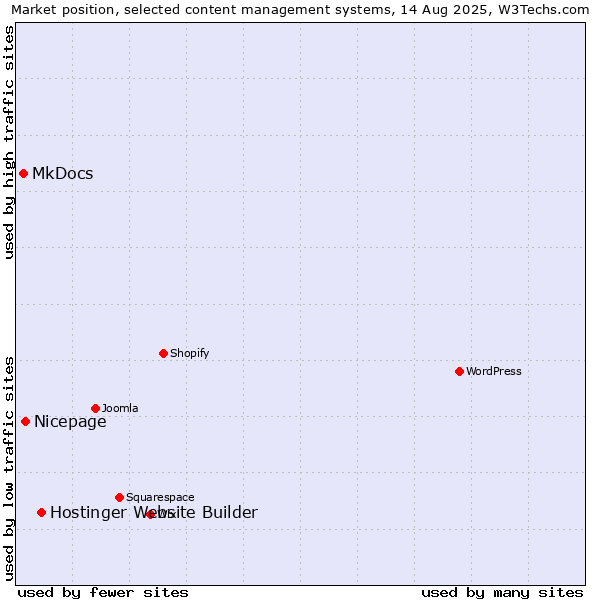 Market position of Hostinger Website Builder vs. Nicepage vs. MkDocs