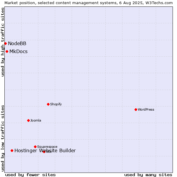 Market position of Hostinger Website Builder vs. MkDocs vs. NodeBB