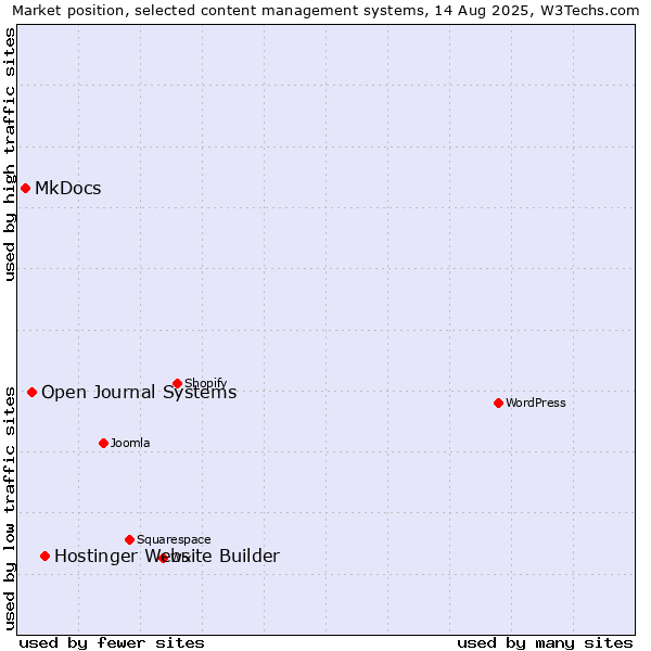 Market position of Hostinger Website Builder vs. Open Journal Systems vs. MkDocs