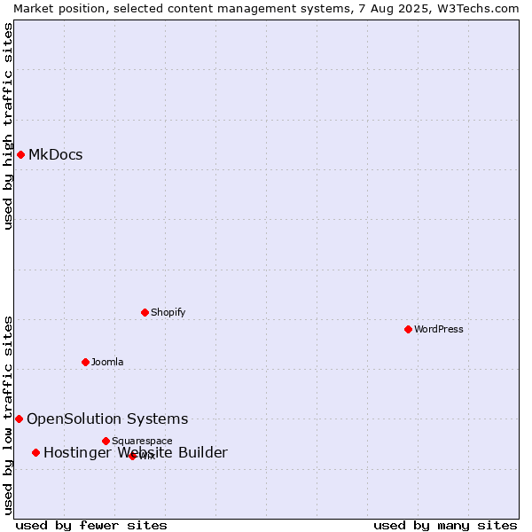 Market position of Hostinger Website Builder vs. MkDocs vs. OpenSolution Systems