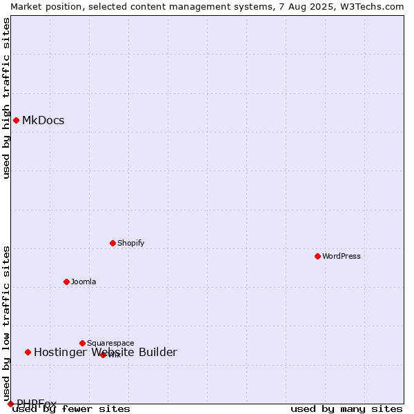 Market position of Hostinger Website Builder vs. MkDocs vs. PHPFox