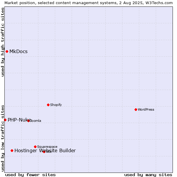 Market position of Hostinger Website Builder vs. MkDocs vs. PHP-Nuke