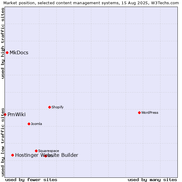 Market position of Hostinger Website Builder vs. MkDocs vs. PmWiki