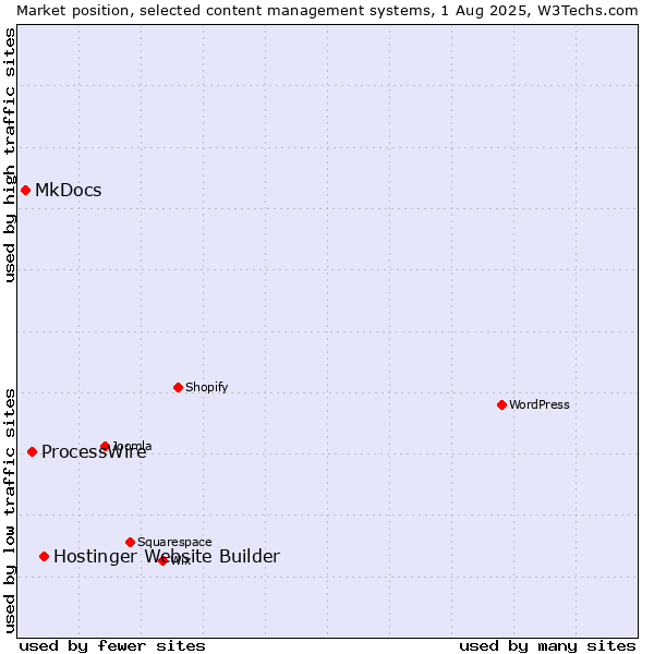 Market position of Hostinger Website Builder vs. ProcessWire vs. MkDocs