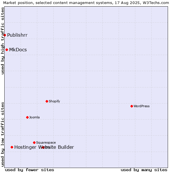 Market position of Hostinger Website Builder vs. MkDocs vs. Publishrr