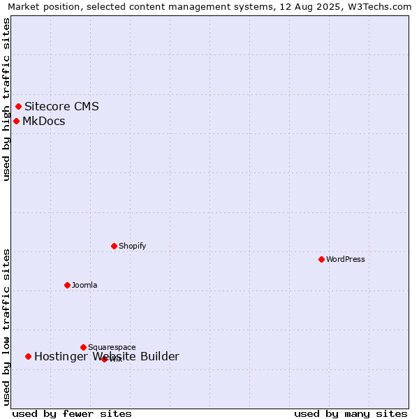 Market position of Hostinger Website Builder vs. Sitecore CMS vs. MkDocs
