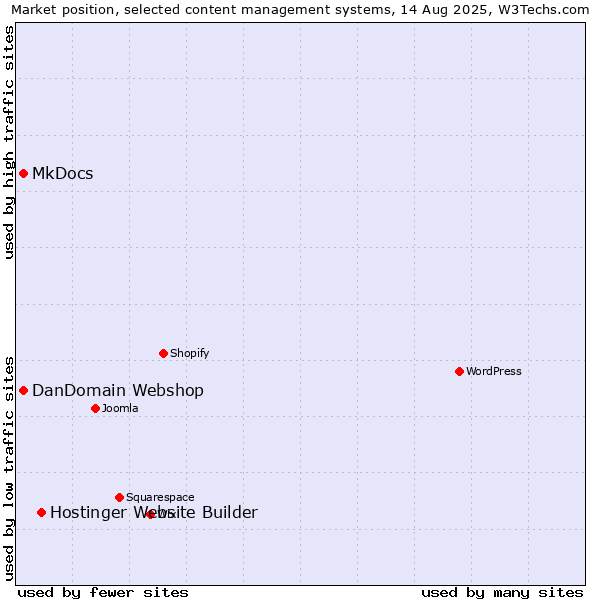 Market position of Hostinger Website Builder vs. DanDomain Webshop vs. MkDocs