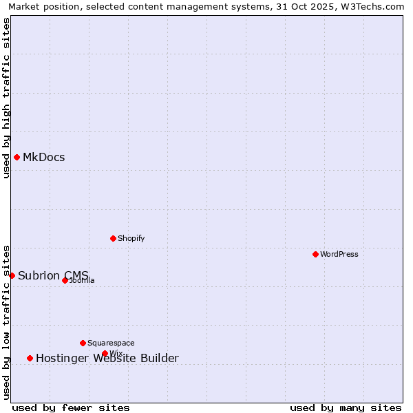 Market position of Hostinger Website Builder vs. MkDocs vs. Subrion CMS