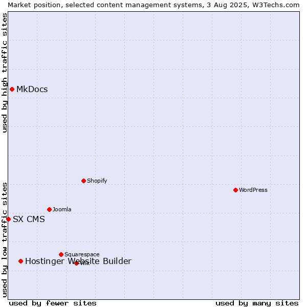 Market position of Hostinger Website Builder vs. MkDocs vs. SX CMS