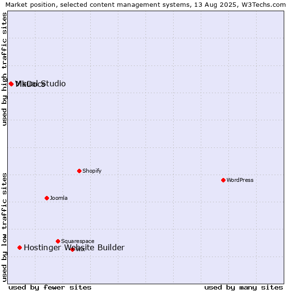 Market position of Hostinger Website Builder vs. MkDocs vs. Visual Studio
