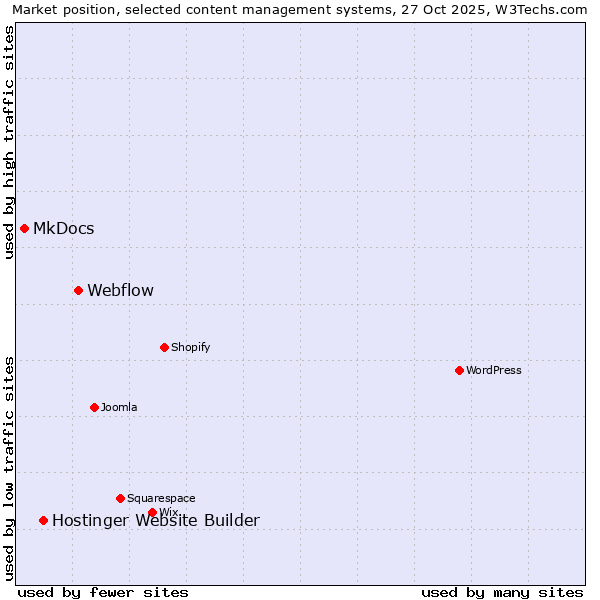 Market position of Webflow vs. Hostinger Website Builder vs. MkDocs