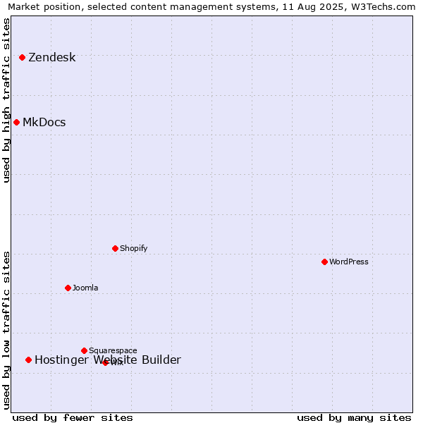 Market position of Hostinger Website Builder vs. Zendesk vs. MkDocs