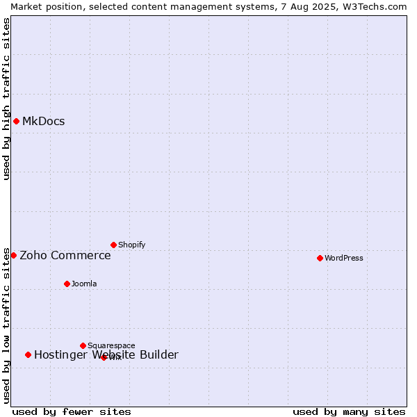 Market position of Hostinger Website Builder vs. MkDocs vs. Zoho Commerce