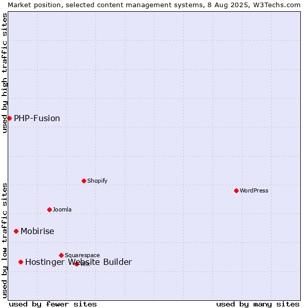 Market position of Hostinger Website Builder vs. Mobirise vs. PHP-Fusion