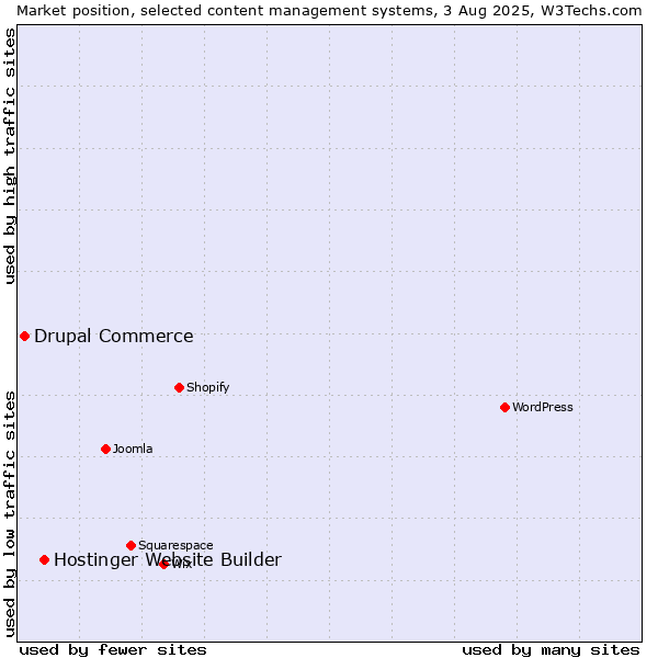 Market position of Hostinger Website Builder vs. Drupal Commerce