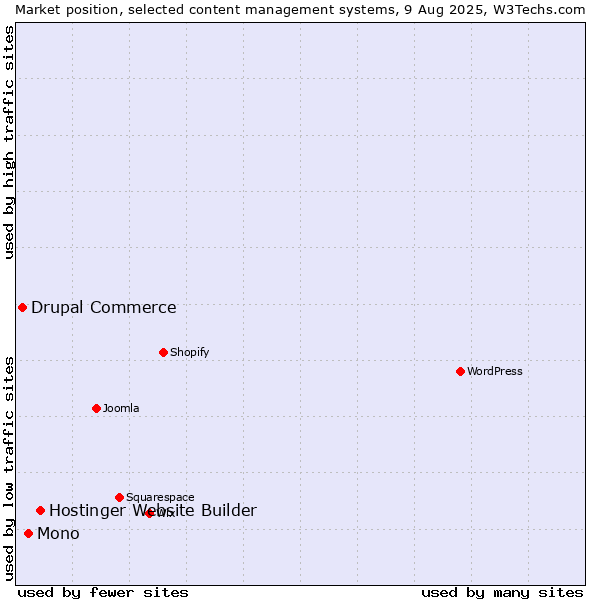 Market position of Hostinger Website Builder vs. Mono vs. Drupal Commerce