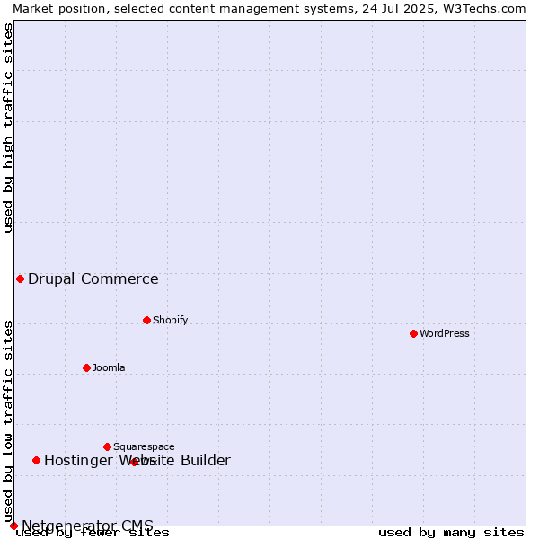 Market position of Hostinger Website Builder vs. Drupal Commerce vs. Netgenerator CMS