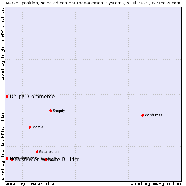 Market position of Hostinger Website Builder vs. Drupal Commerce vs. NetObjects