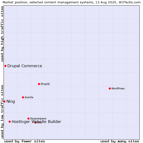 Market position of Hostinger Website Builder vs. Drupal Commerce vs. Ning