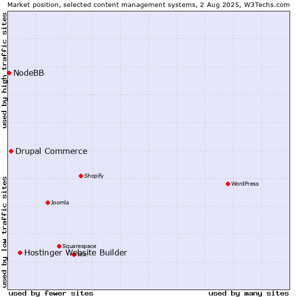 Market position of Hostinger Website Builder vs. Drupal Commerce vs. NodeBB