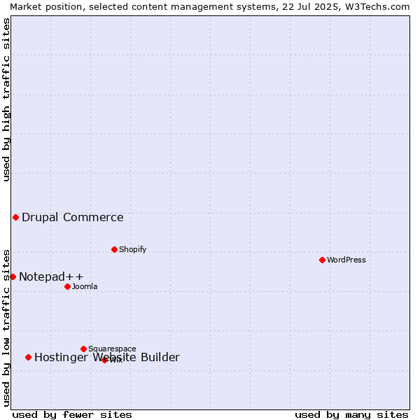Market position of Hostinger Website Builder vs. Drupal Commerce vs. Notepad++