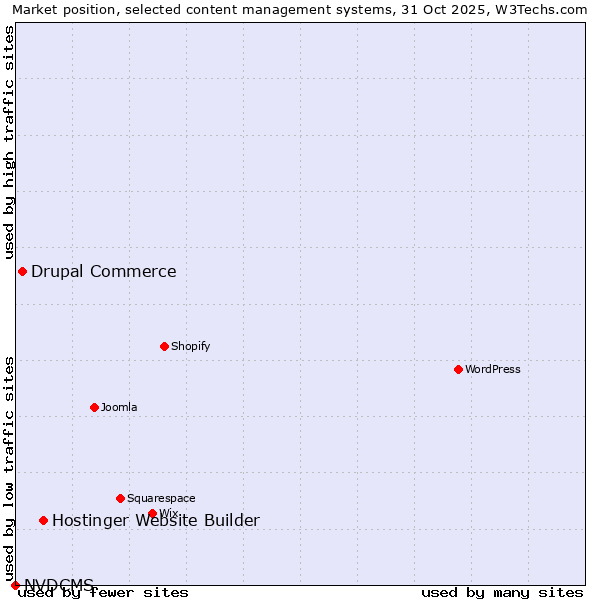 Market position of Hostinger Website Builder vs. Drupal Commerce vs. NVDCMS