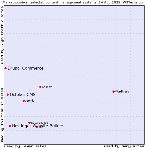 Market position of Hostinger Website Builder vs. October CMS vs. Drupal Commerce