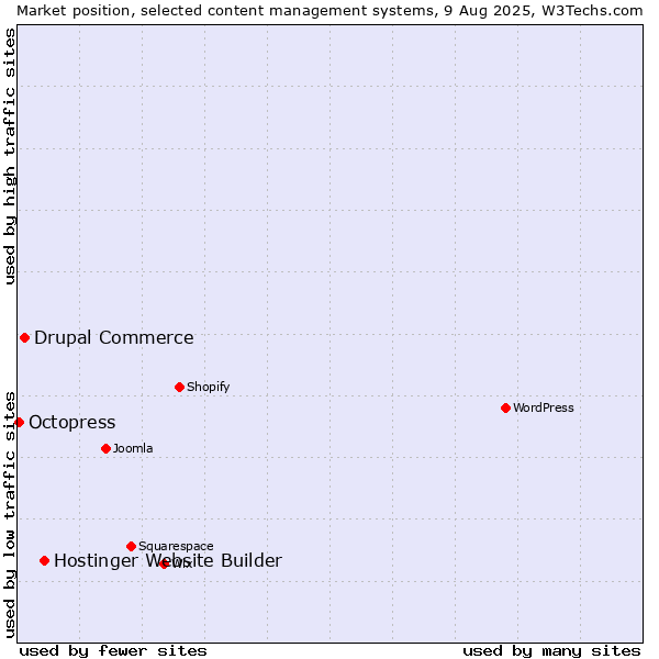 Market position of Hostinger Website Builder vs. Drupal Commerce vs. Octopress