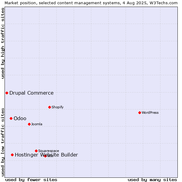 Market position of Hostinger Website Builder vs. Odoo vs. Drupal Commerce