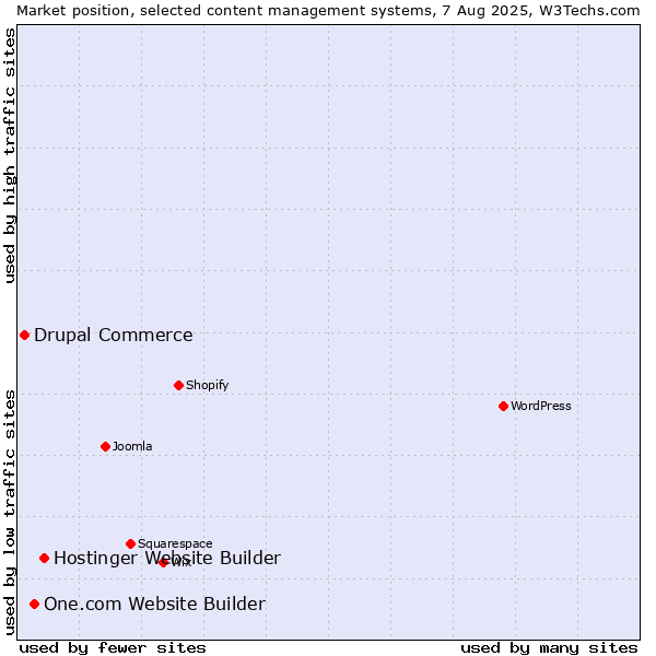 Market position of Hostinger Website Builder vs. One.com Website Builder vs. Drupal Commerce