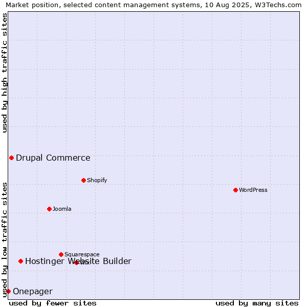 Market position of Hostinger Website Builder vs. Drupal Commerce vs. Onepager
