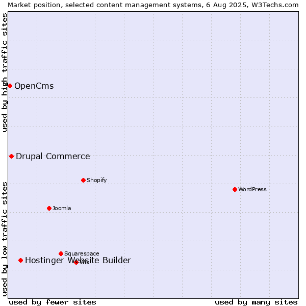 Market position of Hostinger Website Builder vs. Drupal Commerce vs. OpenCms