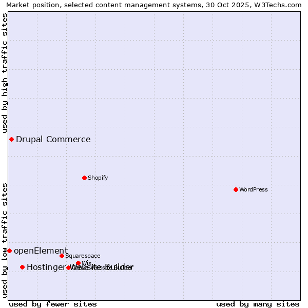 Market position of Hostinger Website Builder vs. Drupal Commerce vs. openElement