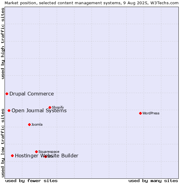 Market position of Hostinger Website Builder vs. Open Journal Systems vs. Drupal Commerce