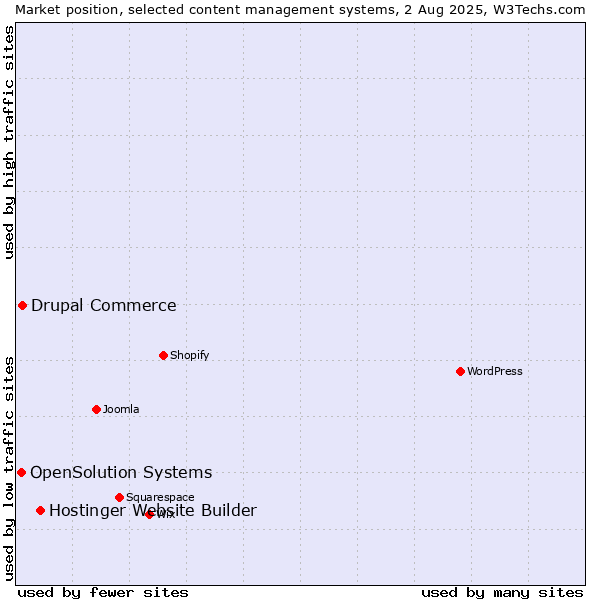 Market position of Hostinger Website Builder vs. Drupal Commerce vs. OpenSolution Systems