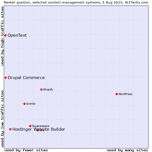 Market position of Hostinger Website Builder vs. Drupal Commerce vs. OpenText