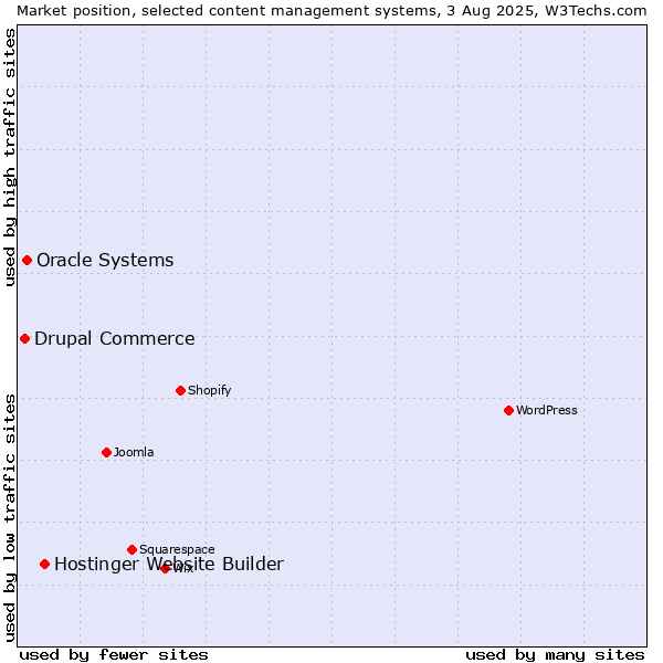 Market position of Hostinger Website Builder vs. Oracle Systems vs. Drupal Commerce