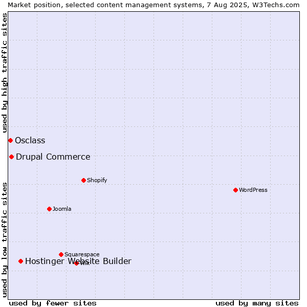 Market position of Hostinger Website Builder vs. Drupal Commerce vs. Osclass