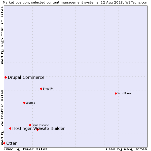 Market position of Hostinger Website Builder vs. Drupal Commerce vs. Otter