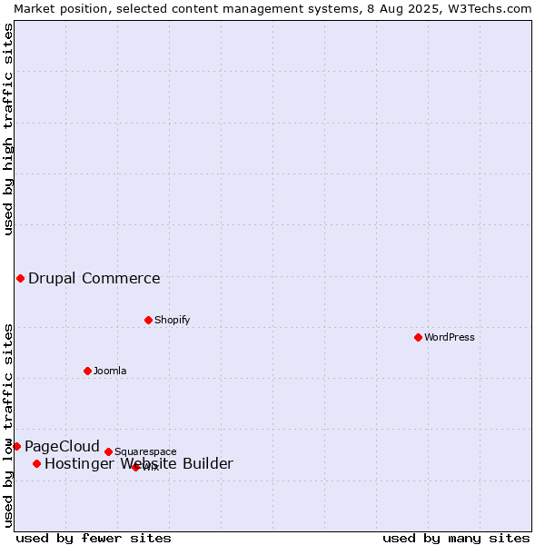 Market position of Hostinger Website Builder vs. Drupal Commerce vs. PageCloud
