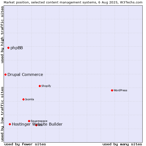 Market position of Hostinger Website Builder vs. phpBB vs. Drupal Commerce
