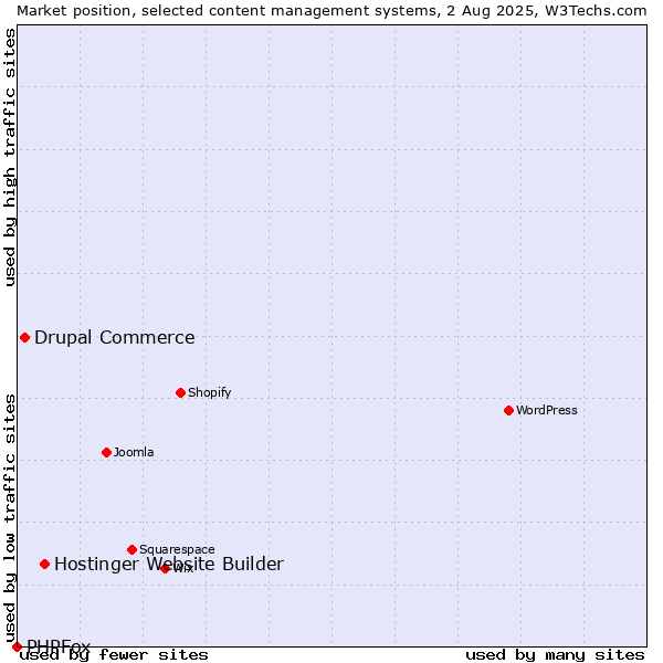 Market position of Hostinger Website Builder vs. Drupal Commerce vs. PHPFox