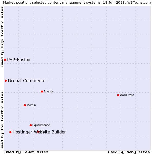 Market position of Hostinger Website Builder vs. Drupal Commerce vs. PHP-Fusion