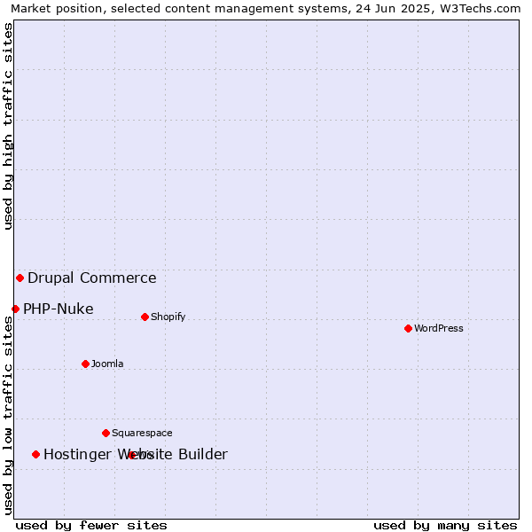 Market position of Hostinger Website Builder vs. Drupal Commerce vs. PHP-Nuke
