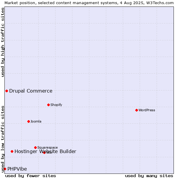 Market position of Hostinger Website Builder vs. Drupal Commerce vs. PHPVibe